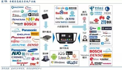 汽車電子 下一個蘋果產(chǎn)業(yè)鏈的崛起